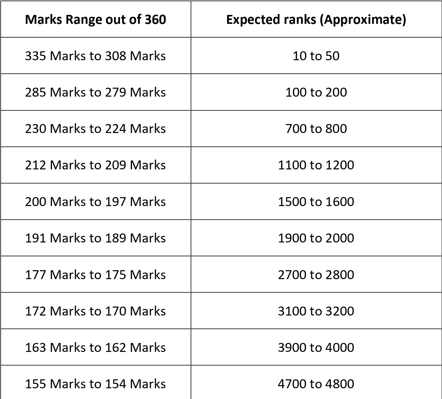 marks vs rank